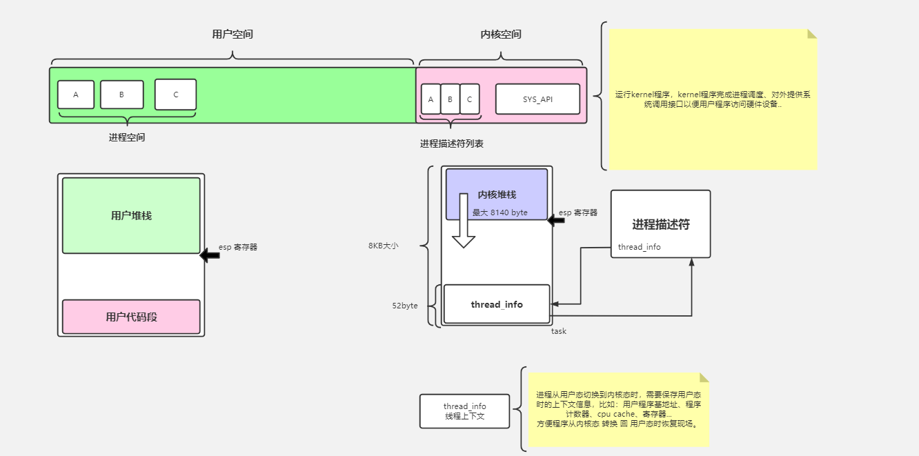 IO-用户态和内核态