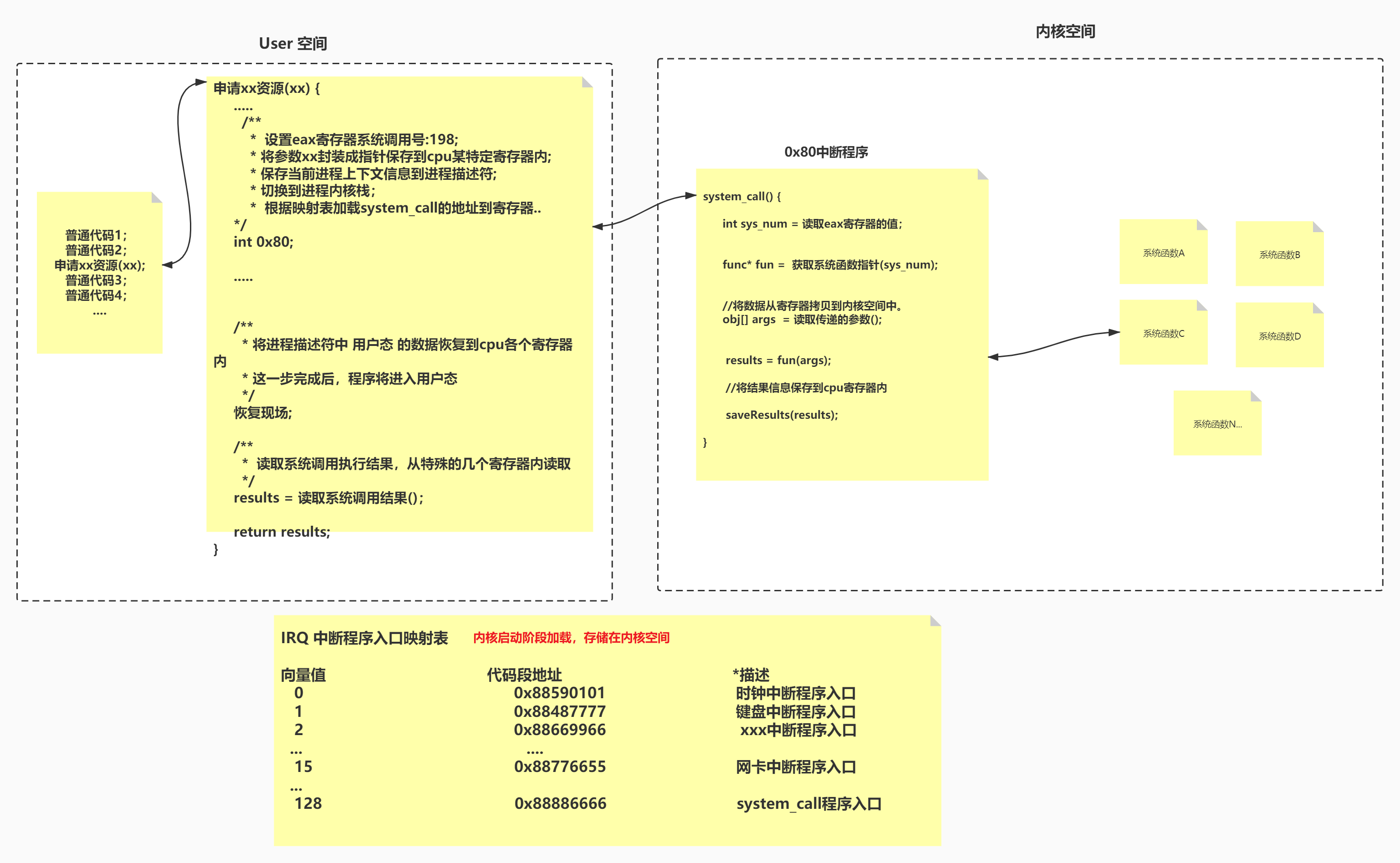 IO-系统调用的过程