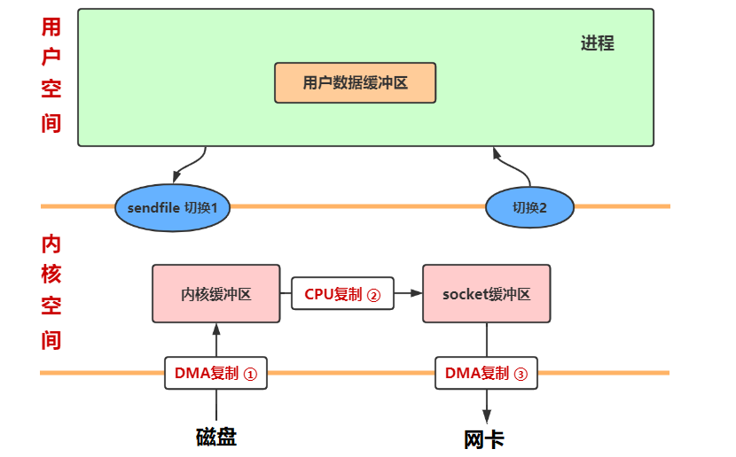 IO-sendfile工作流程