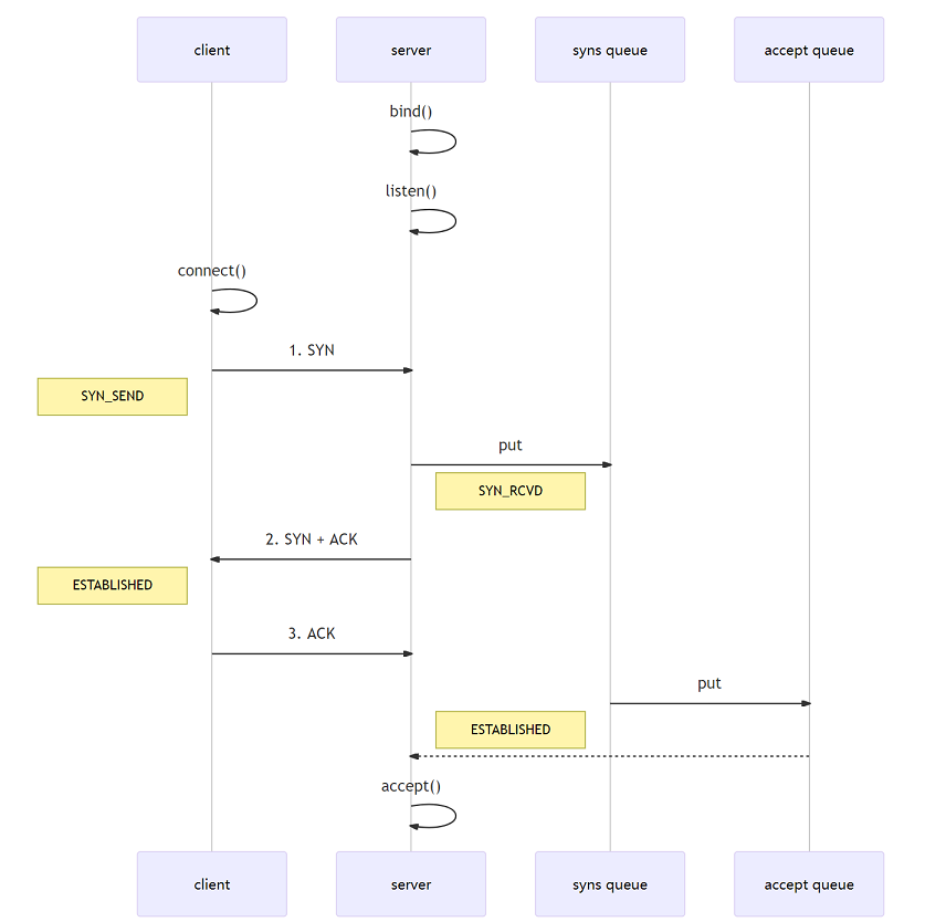 Netty-TCP三次握手