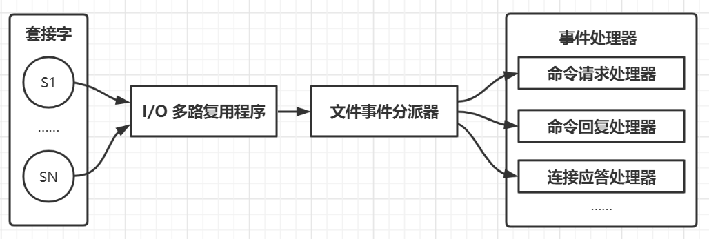 Redis-文件事件处理器