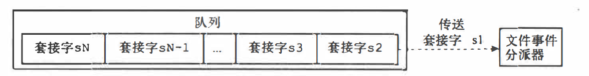 Redis-IO多路复用程序