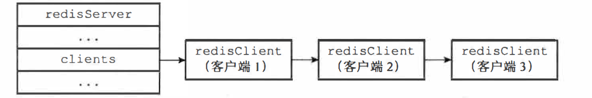 Redis-服务器clients链表