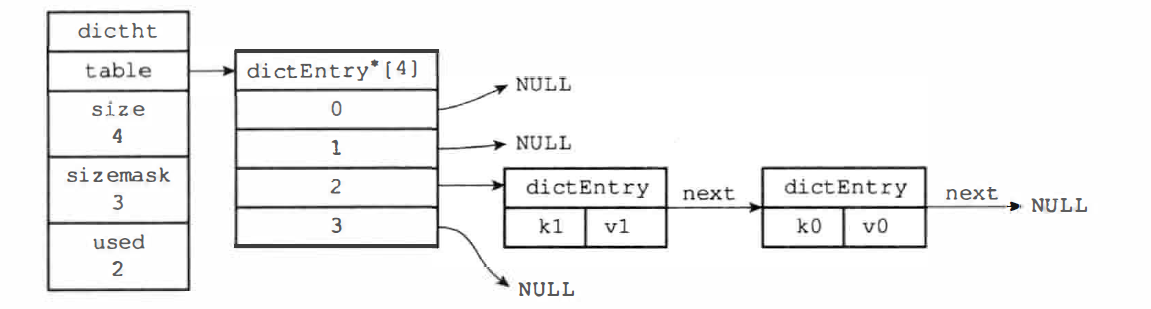Redis-哈希表底层结构