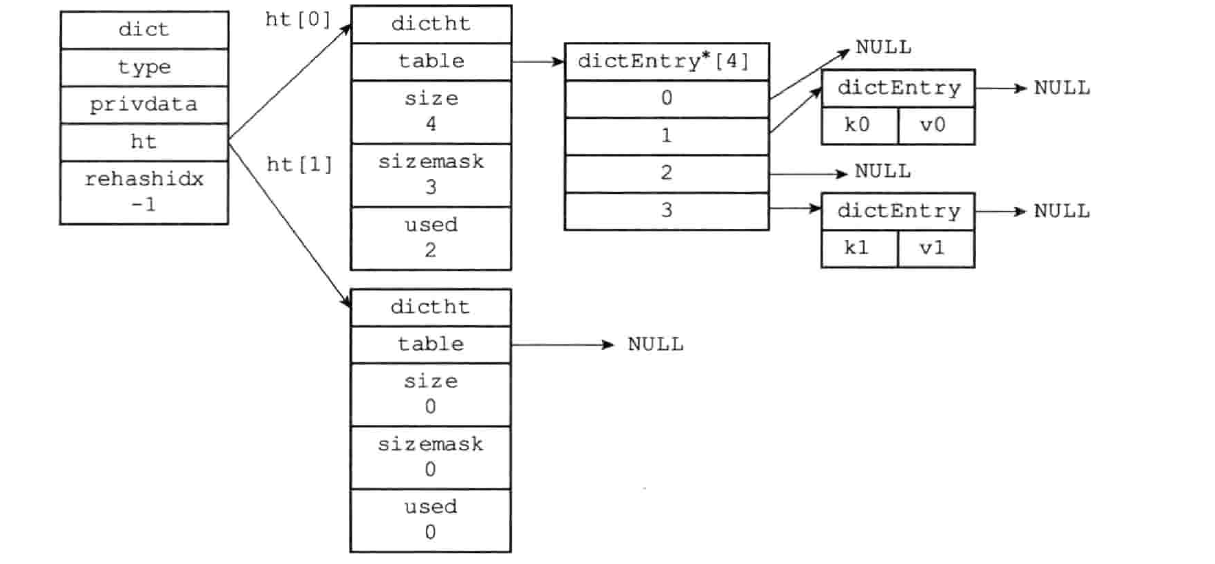 Redis-字典底层结构