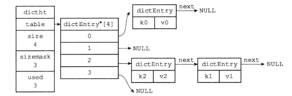 Redis-字��典解决哈希冲突