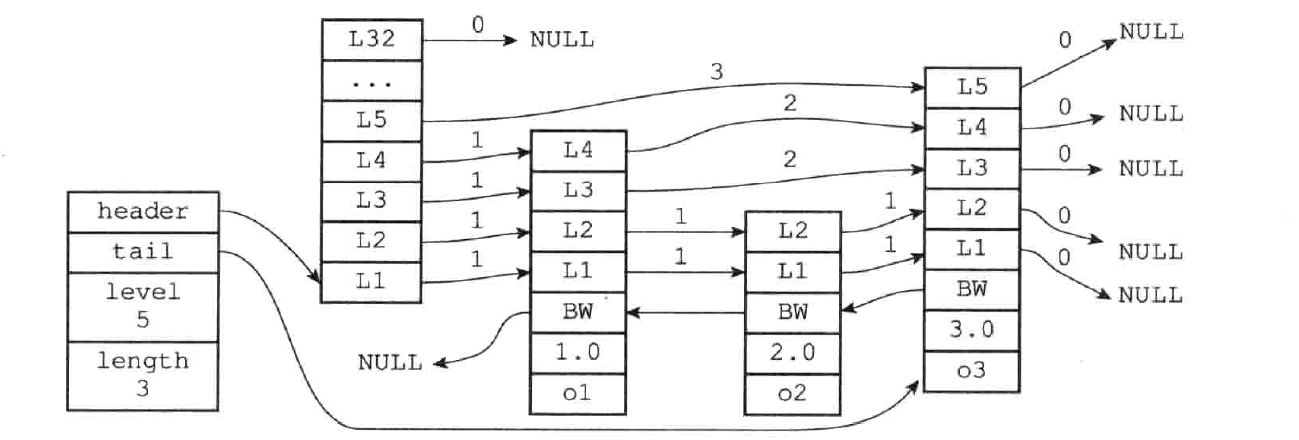 Redis-跳表底层结构