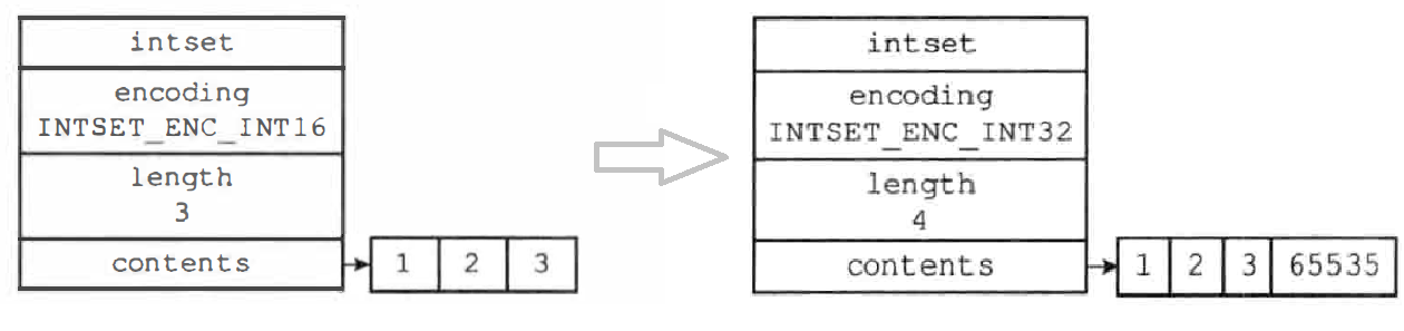 Redis-整数集合升级