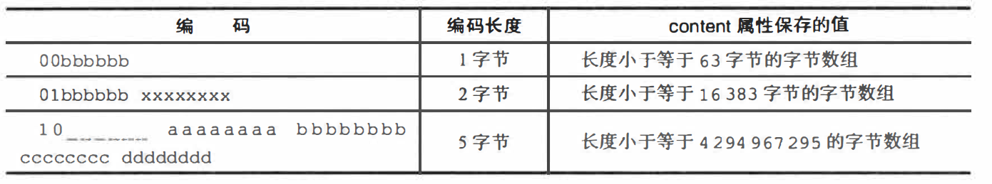 Redis-压缩列表字节数组编码