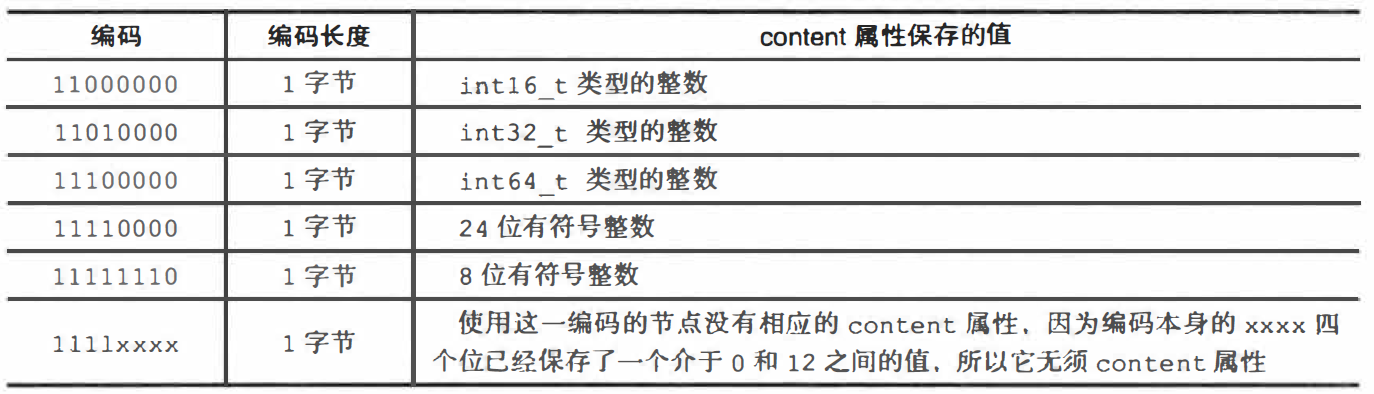Redis-压缩列表整数编码
