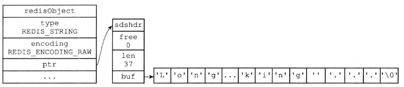 Redis-字符串对象raw编码