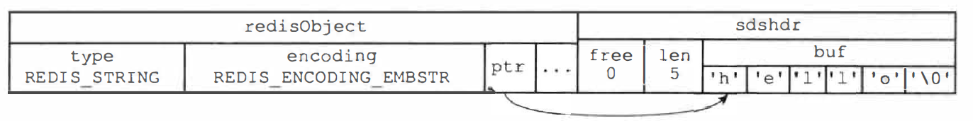 Redis-字符串对象embstr编码