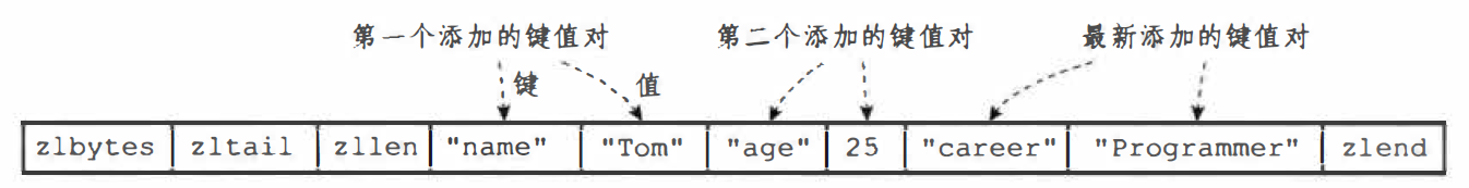 Redis-哈希对象ziplist