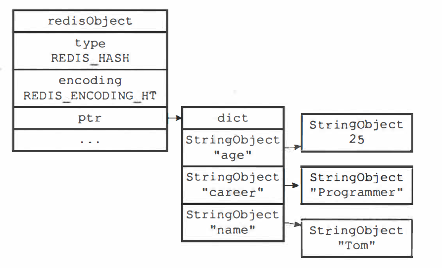 Redis-哈希对象dict