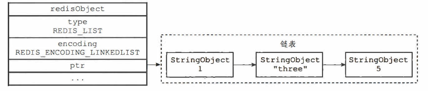 Redis-列表对象linkedlist