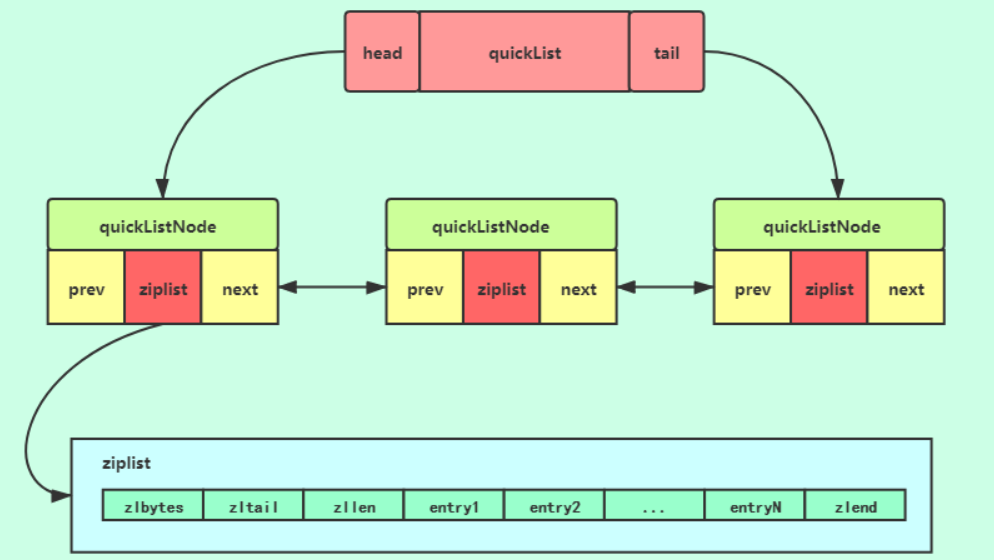Redis-快速列表数据结构