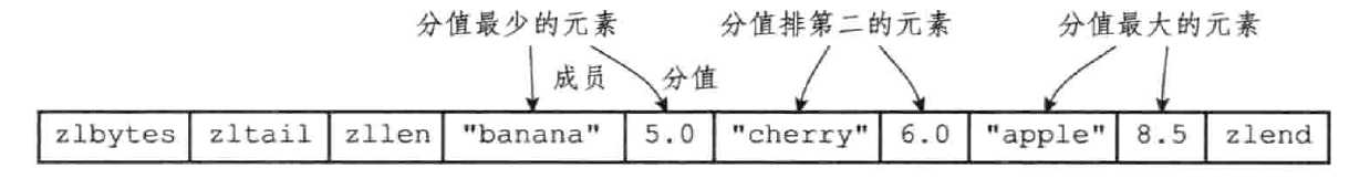 Redis-有序集合对象ziplist