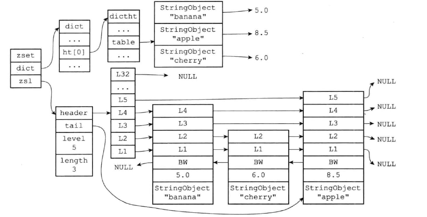 Redis-有序集合对象zset