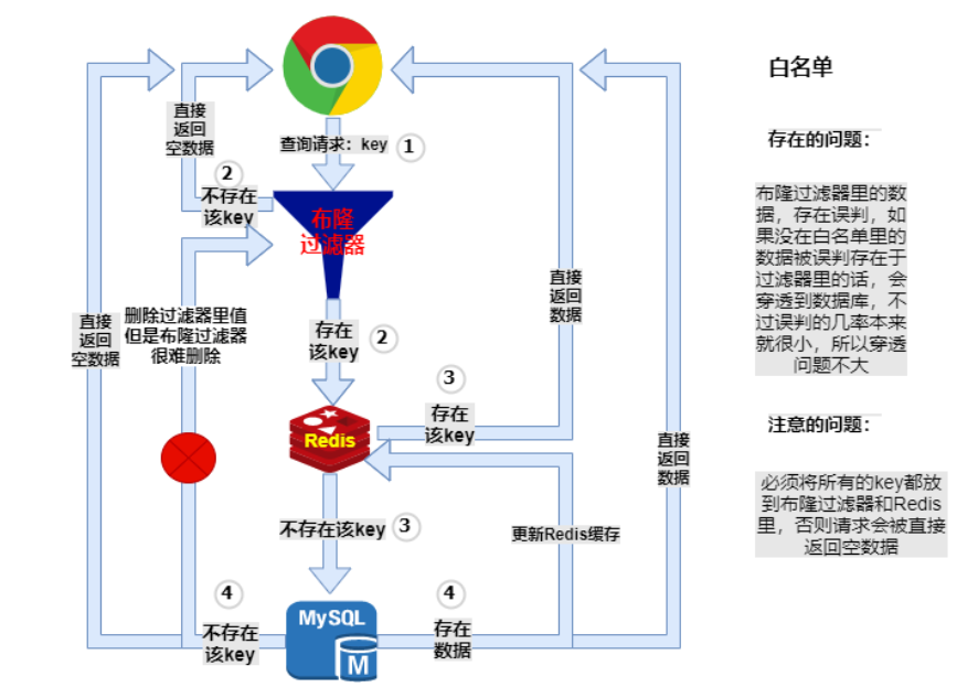 Redis-Bitmaps应用之缓存穿透