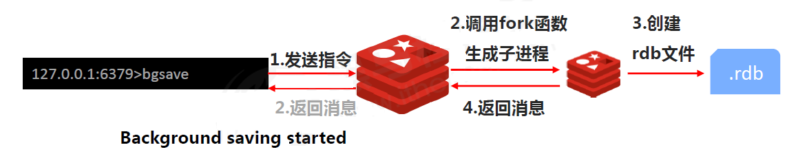 Redis-bgsave工作原理