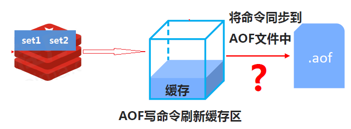 Redis-AOF工作原理