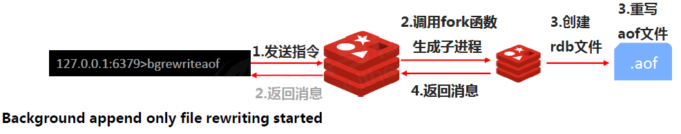 Redis-AOF手动重写原理