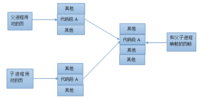 Redis-fork以后内存关系1