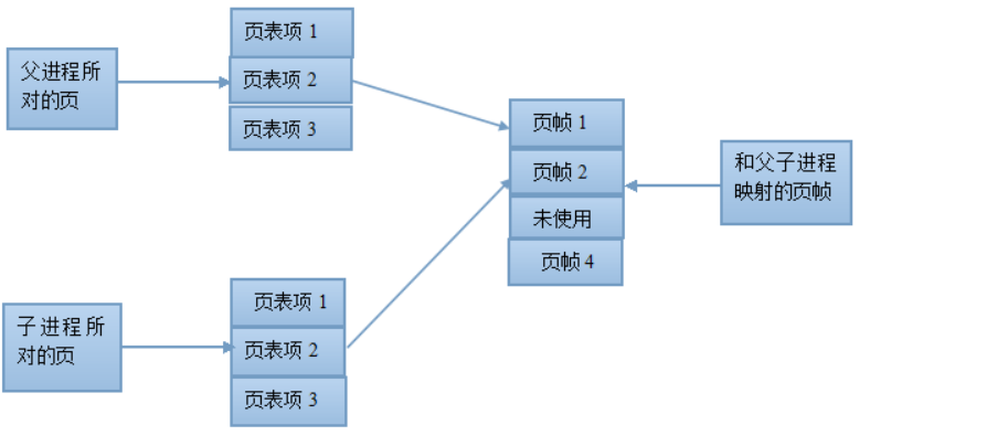Redis-fork以后内存关系2