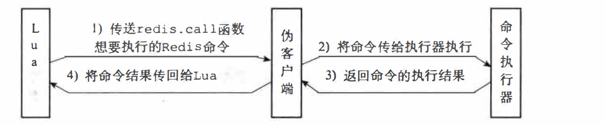 Redis-Lua伪客户端执行