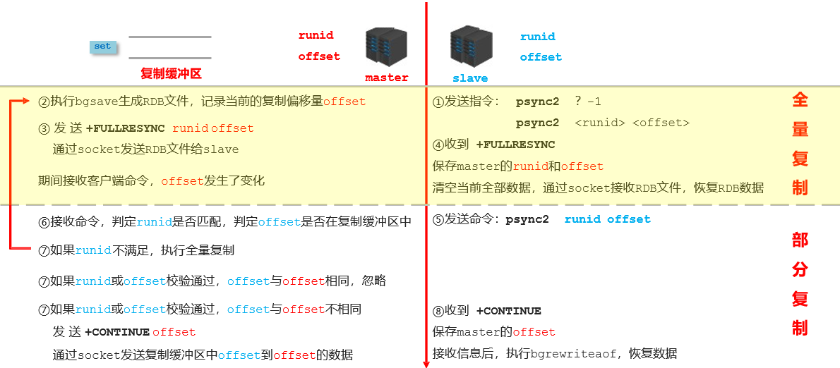 Redis-主从复制流程更新