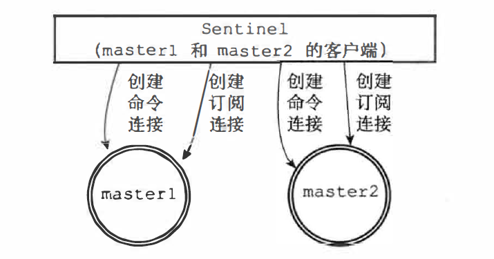 Redis-哨兵系统建立连接