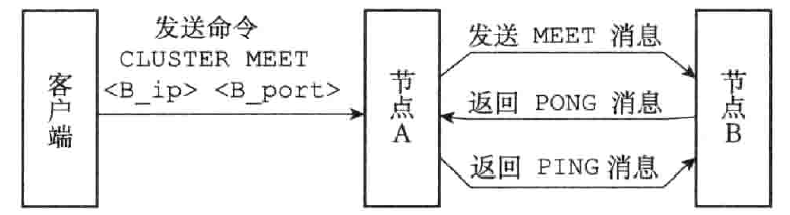 Redis-集群节点握手