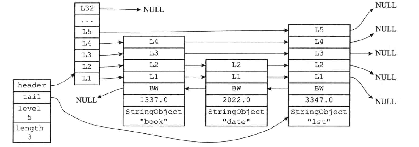 Redis-槽和键跳跃表