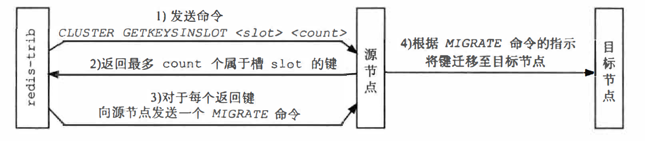 Redis-集群重新分片