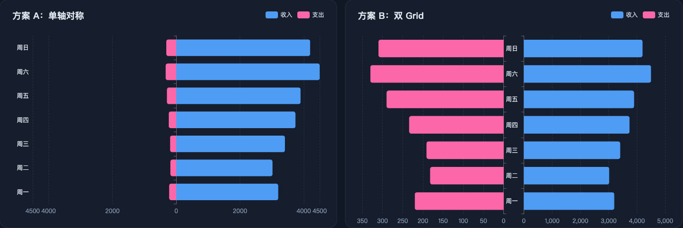 echarts-positive-negative-bar-demo