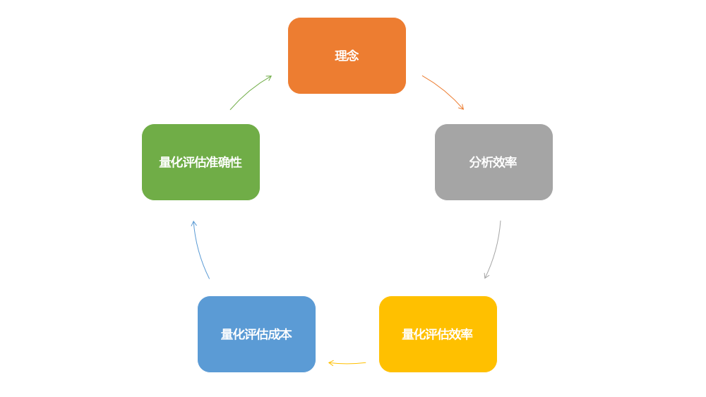 量化评估