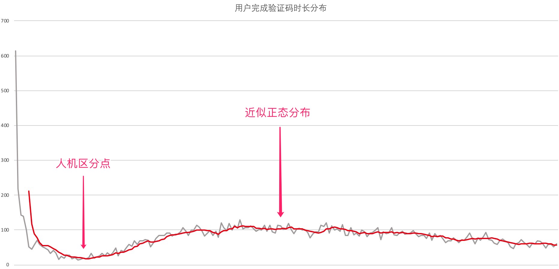 验证码输入时长分布