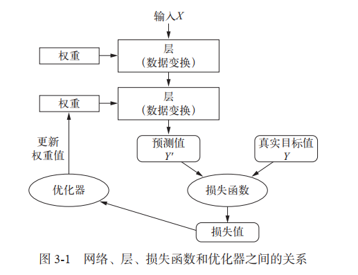 Python深度学习/网络、层、损失函数和优化器之间的关系