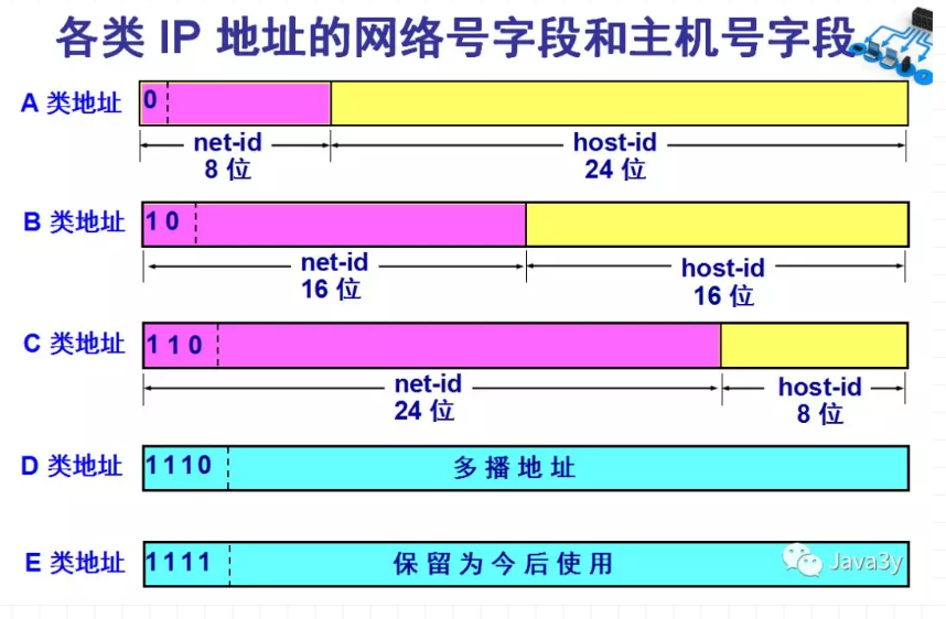 IP地址划分