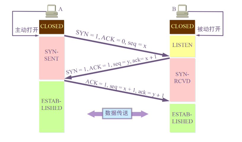 三次握手