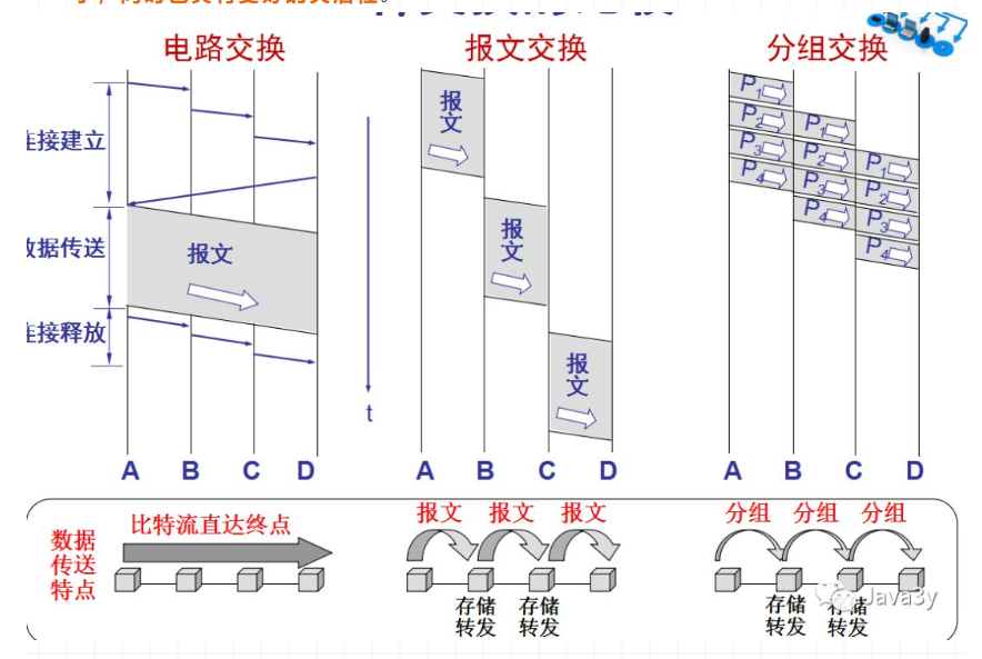 三种转发方式