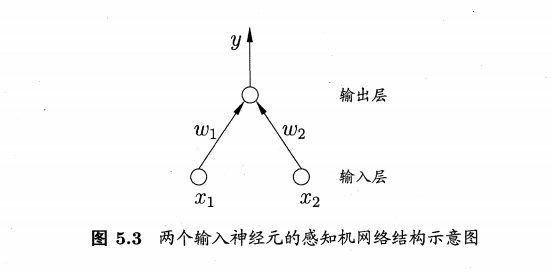 两个输入神经元的感知机网络结构