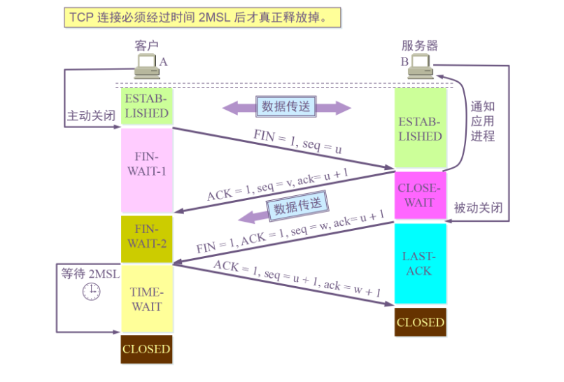 四次挥手