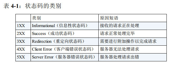 状态码的类别