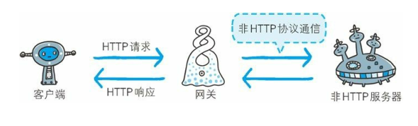 网关