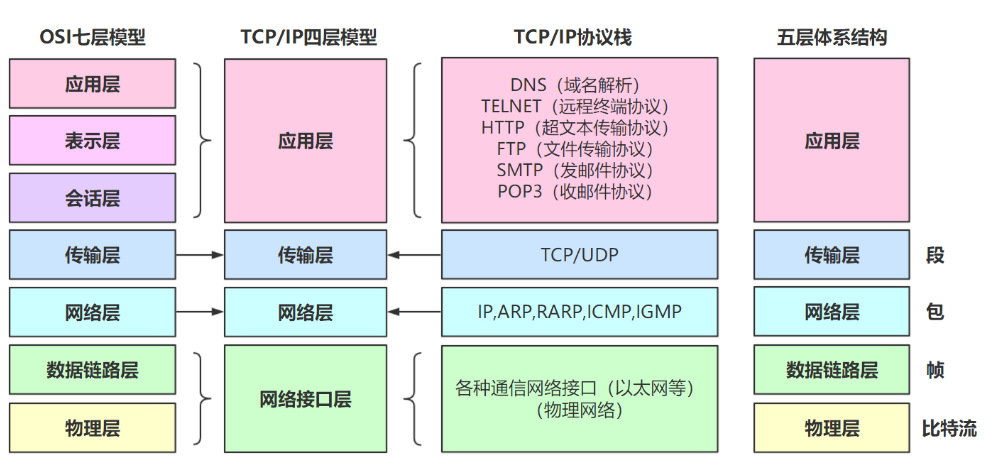 计算机网络模型