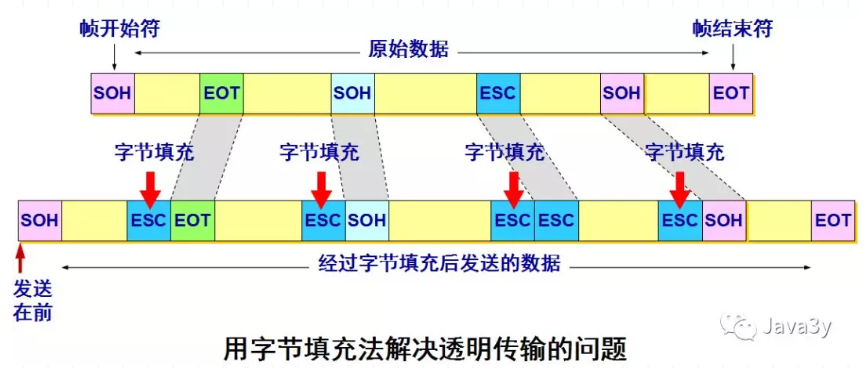 透明传输问题