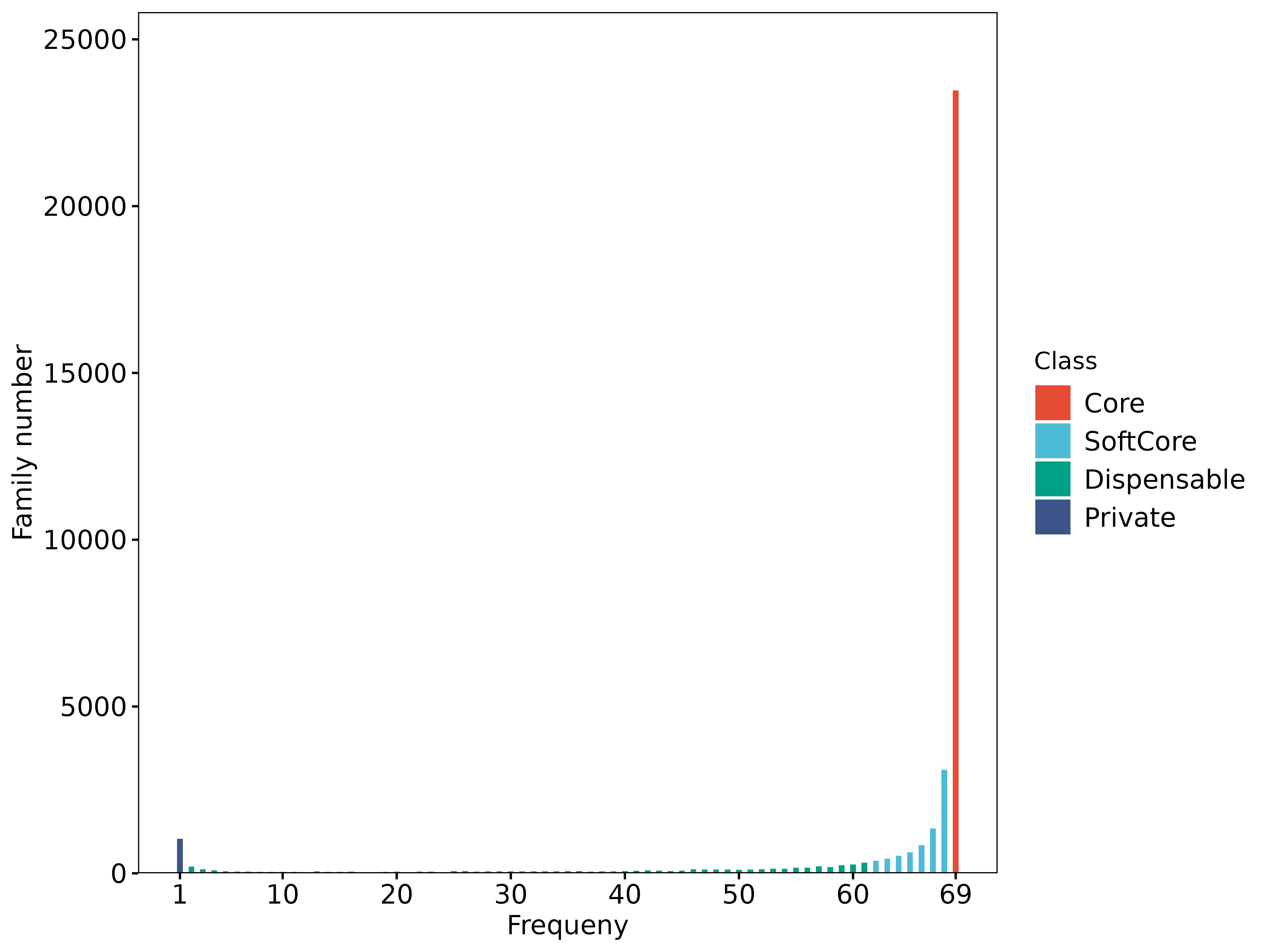 GeneFamiliesFrequency