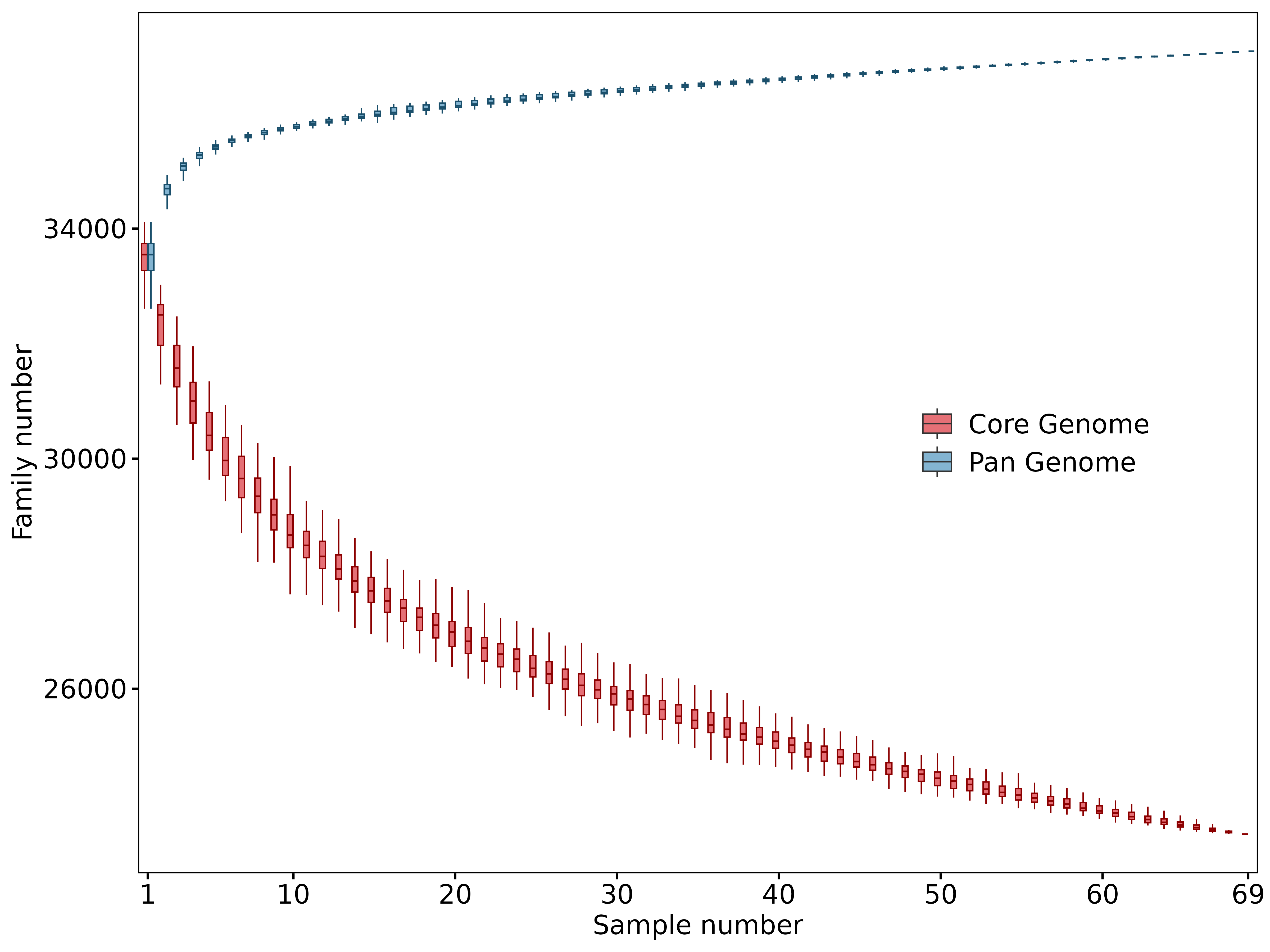 PanCoreGeneFamilies