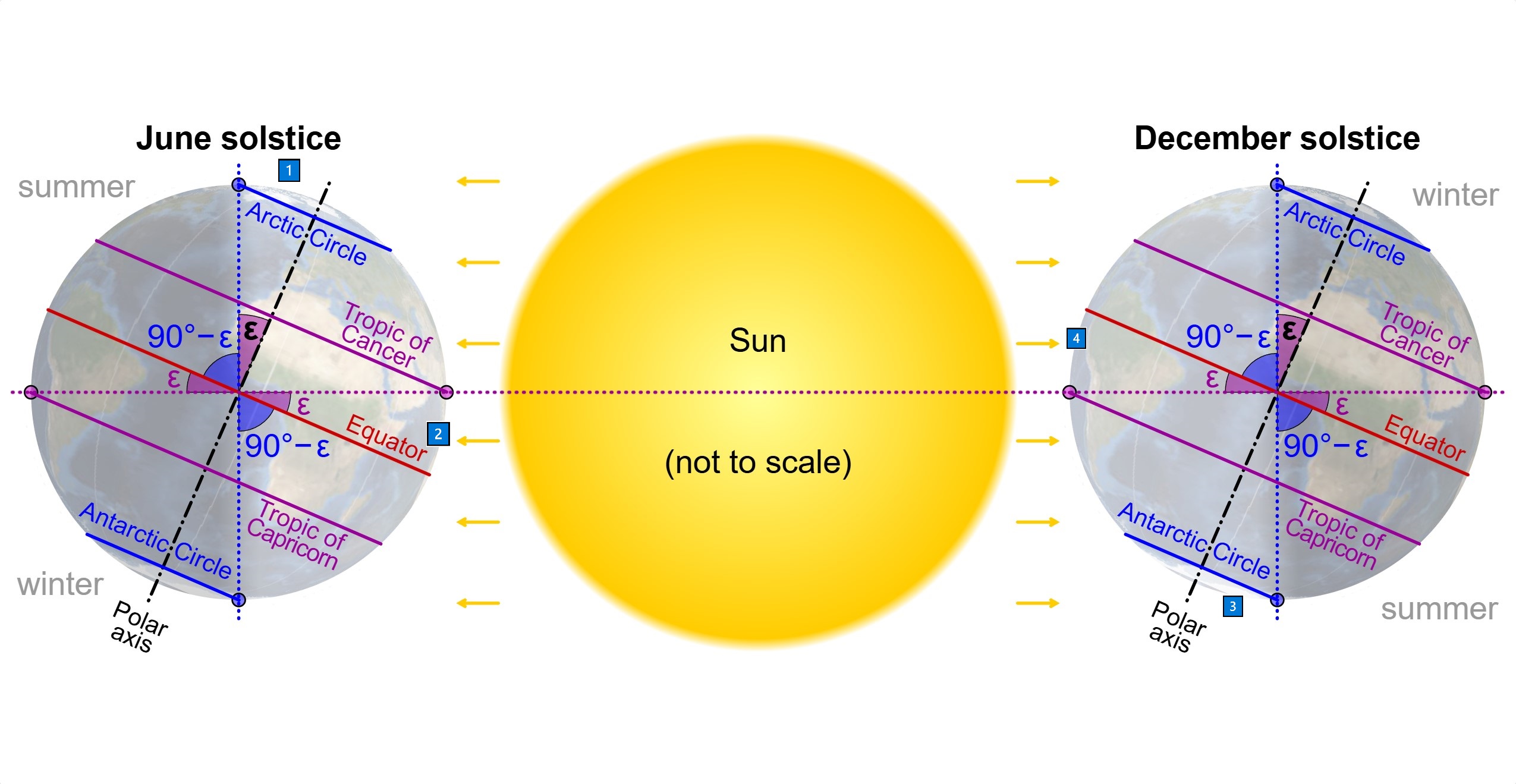 太陽直射位置與地軸傾角示意圖